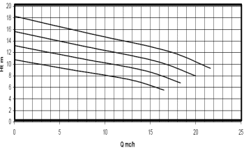 Example curve total head (hmt) of a pump according to the flow
