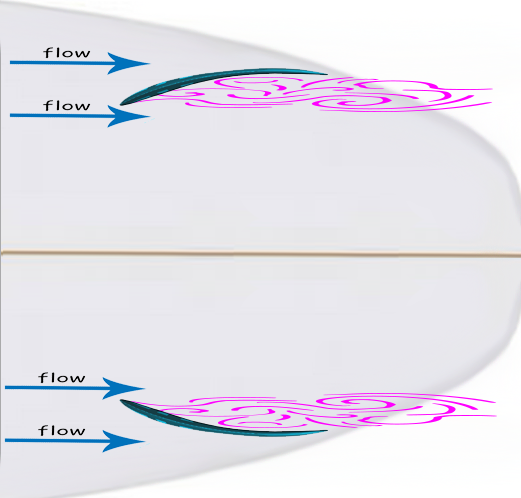 Twin à angle de toe fixe : tourbillons de décrochage derrière l'aileron opposé