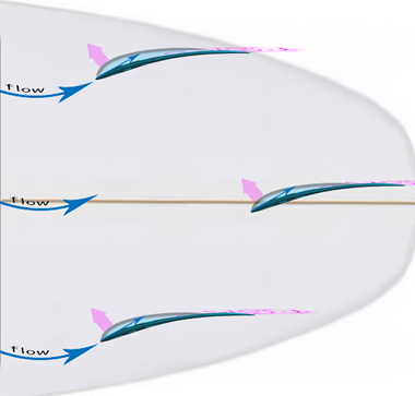 Virage avec ailerons dynamiques : les trois ailerons orientés dans le flux
