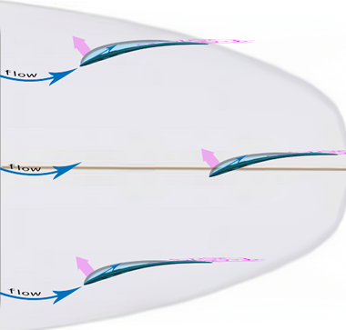 orientation angle d'attaque ailerons de surf dynamique systeme adac FYN